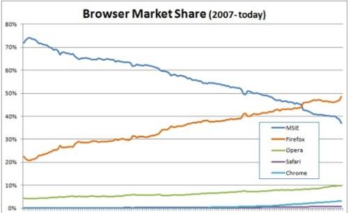 Firefox se convierte en el primer navegador de Europa central